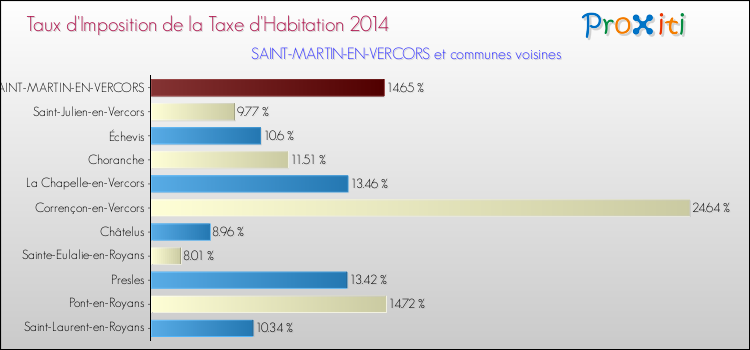 Taux d'imposition de la taxe d'habitation 2014 pour SAINT-MARTIN-EN-VERCORS et les communes proches Comparaison des taux d'imposition de la taxe d'habitation 2014 pour SAINT-MARTIN-EN-VERCORS et les communes voisines