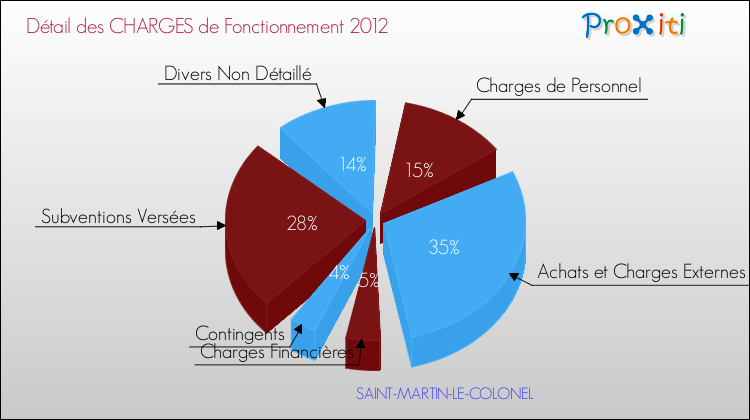 Décomposition des Charges de Fonctionnement 2012 de la commune de SAINT-MARTIN-LE-COLONEL Charges de Fonctionnement 2012 pour la commune de SAINT-MARTIN-LE-COLONEL