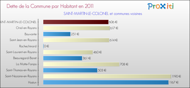 Dette par habitant de la commune en 2011 pour SAINT-MARTIN-LE-COLONEL et les communes proches Comparaison de la dette par habitant de la commune en 2011 pour SAINT-MARTIN-LE-COLONEL et les communes voisines