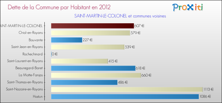 Dette par habitant de la commune en 2012 pour SAINT-MARTIN-LE-COLONEL et les communes proches Comparaison de la dette par habitant de la commune en 2012 pour SAINT-MARTIN-LE-COLONEL et les communes voisines