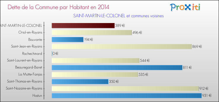 Dette par habitant de la commune en 2014 pour SAINT-MARTIN-LE-COLONEL et les communes proches Comparaison de la dette par habitant de la commune en 2014 pour SAINT-MARTIN-LE-COLONEL et les communes voisines