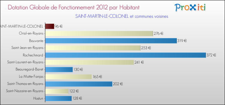 Montant des dotations globales de fonctionnement DGF par Habitant pour SAINT-MARTIN-LE-COLONEL et les communes proches Comparaison des des dotations globales de fonctionnement DGF par habitant pour SAINT-MARTIN-LE-COLONEL et les communes voisines
