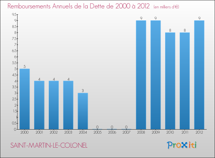 Evolution de l'annuité de la dette pour la commune de SAINT-MARTIN-LE-COLONEL de 2000 à 2012 Annuités de la dette pour SAINT-MARTIN-LE-COLONEL de 2000 à 2012