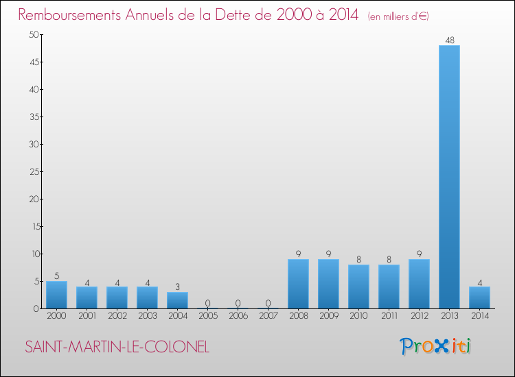 Evolution de l'annuité de la dette pour la commune de SAINT-MARTIN-LE-COLONEL de 2000 à 2014 Annuités de la dette pour SAINT-MARTIN-LE-COLONEL de 2000 à 2014