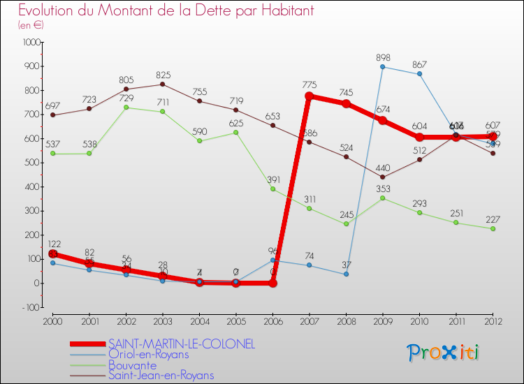 Evolution de la dette par habitant pour la commune de SAINT-MARTIN-LE-COLONEL et les communes proches de 2000 à 2012 Comparaison de la dette par habitant pour SAINT-MARTIN-LE-COLONEL et les communes voisines de 2000 à 2012