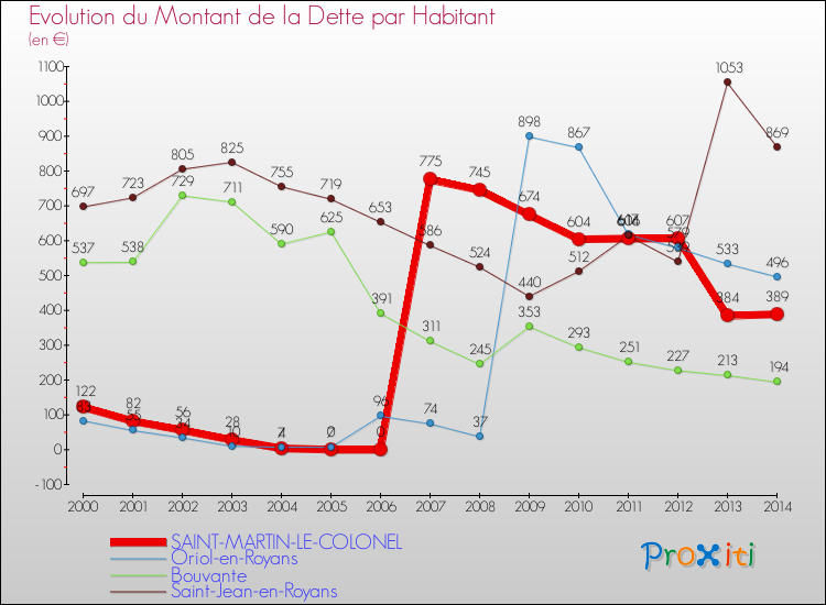 Evolution de la dette par habitant pour la commune de SAINT-MARTIN-LE-COLONEL et les communes proches de 2000 à 2014 Comparaison de la dette par habitant pour SAINT-MARTIN-LE-COLONEL et les communes voisines de 2000 à 2014