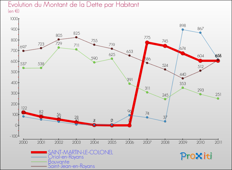 Evolution de la dette par habitant pour la commune de SAINT-MARTIN-LE-COLONEL et les communes proches Comparaison de la dette par habitant pour SAINT-MARTIN-LE-COLONEL et les communes voisines