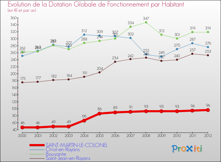 Evolution et montant de la dotation globale de fonctionnement par Habitant pour SAINT-MARTIN-LE-COLONEL et les communes proches Comparaison des dotations globales de fonctionnement par habitant pour SAINT-MARTIN-LE-COLONEL et les communes voisines