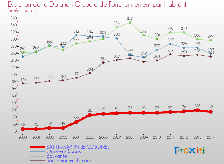 Evolution et montant de la dotation globale de fonctionnement par Habitant pour SAINT-MARTIN-LE-COLONEL et les communes proches de 2000 à 2014. Comparaison des dotations globales de fonctionnement par habitant pour SAINT-MARTIN-LE-COLONEL et les communes voisines de 2000 à 2014.