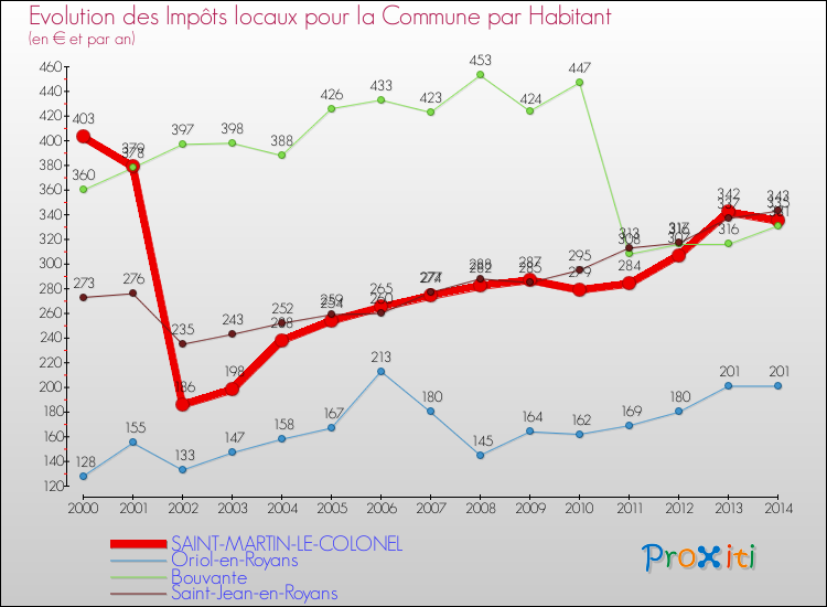 Evolution et montant des impôts locaux par Habitant pour SAINT-MARTIN-LE-COLONEL et les communes proches de 2000 à 2014 Comparaison des impôts locaux par habitant pour SAINT-MARTIN-LE-COLONEL et les communes voisines de 2000 à 2014