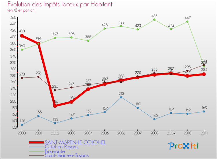 Evolution et montant des impôts locaux par Habitant pour SAINT-MARTIN-LE-COLONEL et les communes proches Comparaison des impôts locaux par habitant pour SAINT-MARTIN-LE-COLONEL et les communes voisines