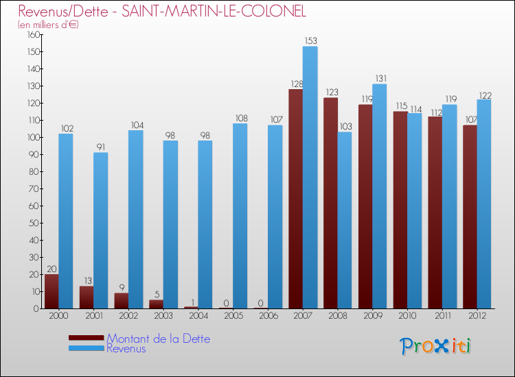 Evolution comparée de la dette et des revenus pour la commune de SAINT-MARTIN-LE-COLONEL de 2000 à 2012 Comparaison de la dette et des revenus pour SAINT-MARTIN-LE-COLONEL de 2000 à 2012