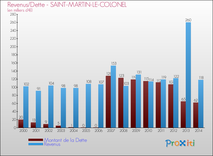Evolution comparée de la dette et des revenus pour la commune de SAINT-MARTIN-LE-COLONEL de 2000 à 2014 Comparaison de la dette et des revenus pour SAINT-MARTIN-LE-COLONEL de 2000 à 2014