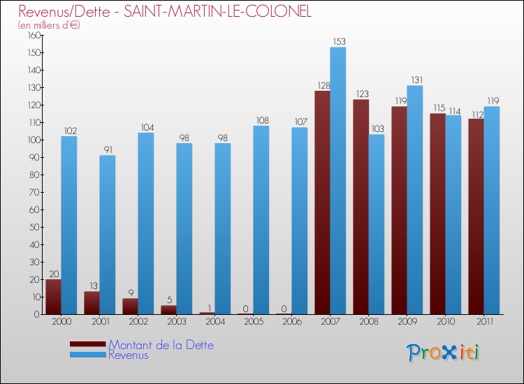 Evolution comparée de la dette et des revenus pour la commune de SAINT-MARTIN-LE-COLONEL de 2000 à 2011 Comparaison de la dette et des revenus pour SAINT-MARTIN-LE-COLONEL de 2000 à 2011