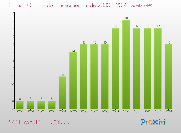 Evolution du montant de la Dotation Globale de Fonctionnement pour la commune de SAINT-MARTIN-LE-COLONEL de 2000 à 2014 Evolution du montant de la Dotation Globale de Fonctionnement pour SAINT-MARTIN-LE-COLONEL de 2000 à 2014
