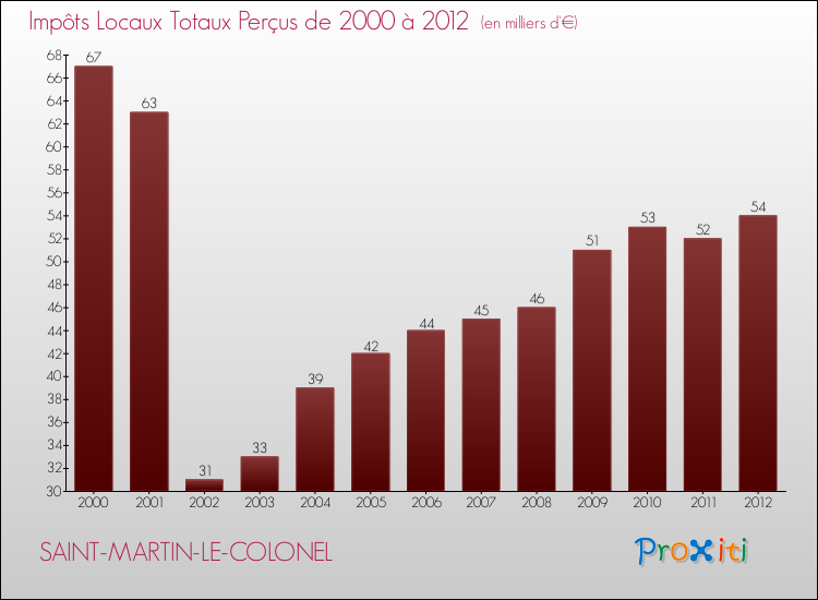 Evolution des Impôts Locaux pour la commune de SAINT-MARTIN-LE-COLONEL de 2000 à 2012 Evolution des Impôts Locaux pour SAINT-MARTIN-LE-COLONEL de 2000 à 2012
