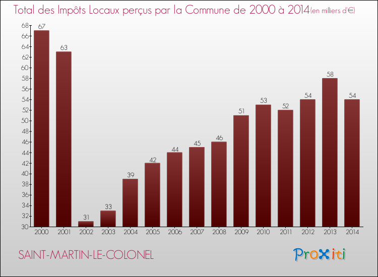 Evolution des Impôts Locaux pour la commune de SAINT-MARTIN-LE-COLONEL de 2000 à 2014 Evolution des Impôts Locaux pour SAINT-MARTIN-LE-COLONEL de 2000 à 2014