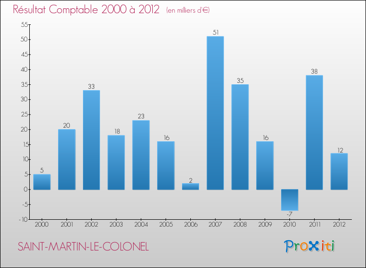 Evolution du résultat comptable pour la commune de SAINT-MARTIN-LE-COLONEL de 2000 à 2012 Evolution du résultat comptable pour SAINT-MARTIN-LE-COLONEL de 2000 à 2012