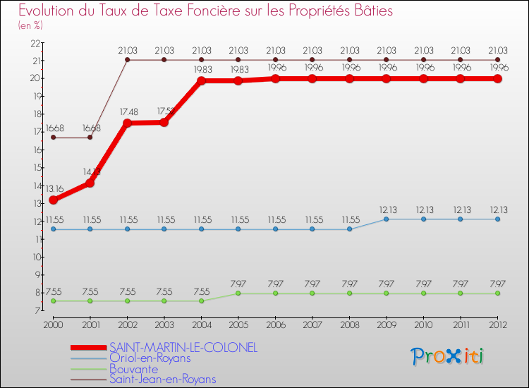 Evolution du taux de la taxe foncière sur le bati pour SAINT-MARTIN-LE-COLONEL et les communes proches de 2000 à 2012 Comparaison des taux de taxe foncière sur le bati pour SAINT-MARTIN-LE-COLONEL et les communes voisines de 2000 à 2012