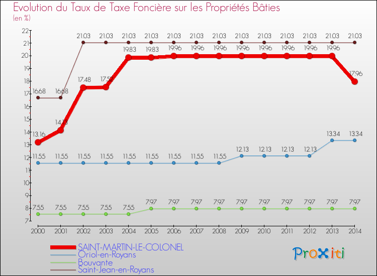 Evolution du taux de la taxe foncière sur le bati pour SAINT-MARTIN-LE-COLONEL et les communes proches de 2000 à 2014 Comparaison des taux de taxe foncière sur le bati pour SAINT-MARTIN-LE-COLONEL et les communes voisines de 2000 à 2014