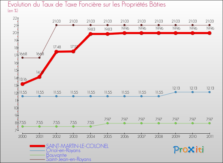 Evolution du taux de la taxe foncière sur le bati pour SAINT-MARTIN-LE-COLONEL et les communes proches Comparaison des taux de taxe foncière sur le bati pour SAINT-MARTIN-LE-COLONEL et les communes voisines