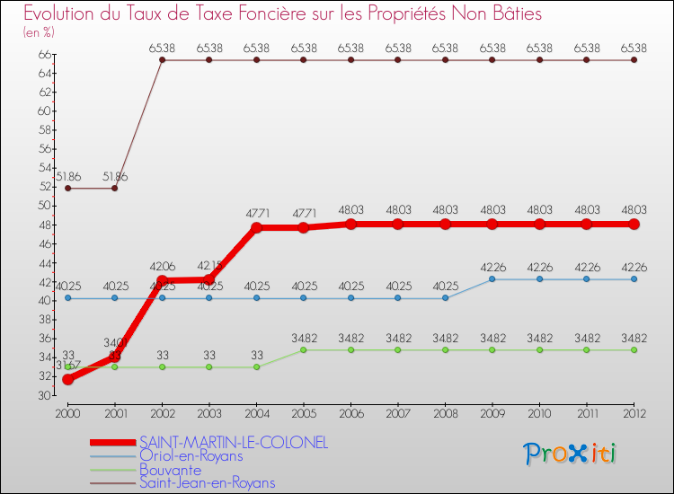 Evolution du taux de la taxe foncière sur les immeubles et terrains non batis pour SAINT-MARTIN-LE-COLONEL et les communes proches de 2000 à 2012 Comparaison des taux de la taxe foncière sur les immeubles et terrains non batis pour SAINT-MARTIN-LE-COLONEL et les communes voisines de 2000 à 2012