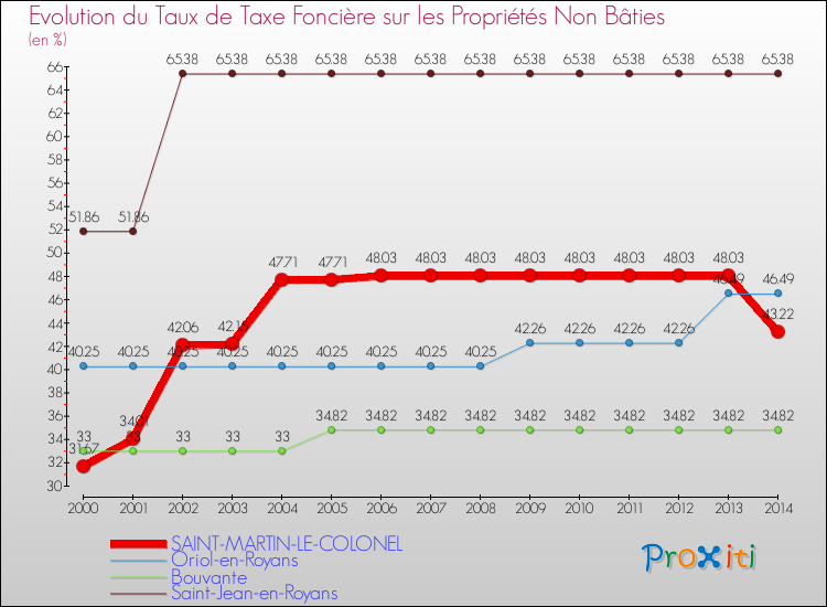 Evolution du taux de la taxe foncière sur les immeubles et terrains non batis pour SAINT-MARTIN-LE-COLONEL et les communes proches de 2000 à 2014 Comparaison des taux de la taxe foncière sur les immeubles et terrains non batis pour SAINT-MARTIN-LE-COLONEL et les communes voisines de 2000 à 2014
