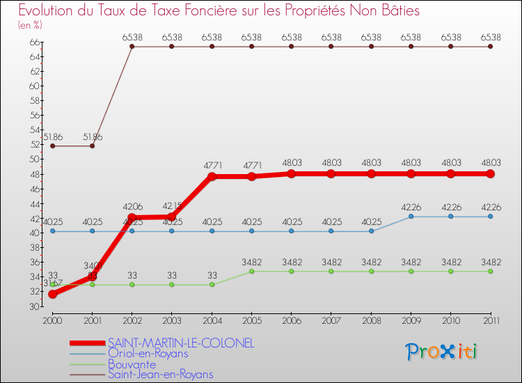 Evolution du taux de la taxe foncière sur les immeubles et terrains non batis pour SAINT-MARTIN-LE-COLONEL et les communes proches Comparaison des taux de la taxe foncière sur les immeubles et terrains non batis pour SAINT-MARTIN-LE-COLONEL et les communes voisines