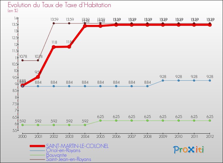 Evolution du taux de la taxe d'habitation pour SAINT-MARTIN-LE-COLONEL et les communes proches Comparaison des taux de la taxe d'habitation pour SAINT-MARTIN-LE-COLONEL et les communes voisines
