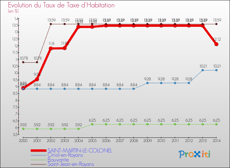 Evolution du taux de la taxe d'habitation pour SAINT-MARTIN-LE-COLONEL et les communes proches de 2000 à 2014 Comparaison des taux de la taxe d'habitation pour SAINT-MARTIN-LE-COLONEL et les communes voisines de 2000 à 2014