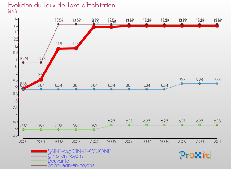 Evolution du taux de la taxe d'habitation pour SAINT-MARTIN-LE-COLONEL et les communes proches Comparaison des taux de la taxe d'habitation pour SAINT-MARTIN-LE-COLONEL et les communes voisines