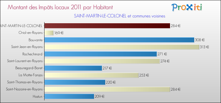 Montant des impôts locaux par Habitant pour SAINT-MARTIN-LE-COLONEL et les communes proches Comparaison des impôts locaux par habitant pour SAINT-MARTIN-LE-COLONEL et les communes voisines