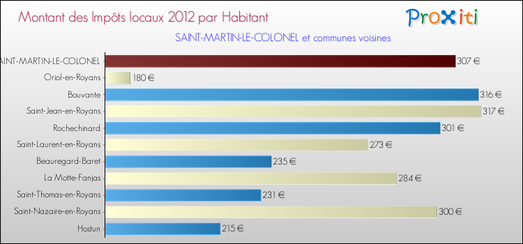 Montant des impôts locaux par Habitant pour SAINT-MARTIN-LE-COLONEL et les communes proches Comparaison des impôts locaux par habitant pour SAINT-MARTIN-LE-COLONEL et les communes voisines