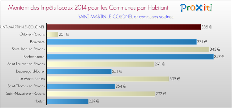 Montant des impôts locaux par Habitant pour SAINT-MARTIN-LE-COLONEL et les communes proches en 2014 Comparaison des impôts locaux par habitant pour SAINT-MARTIN-LE-COLONEL et les communes voisines en 2014