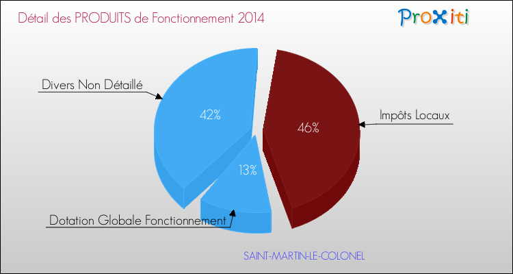 Décomposition du Budget de Fonctionnement 2014 de la commune de SAINT-MARTIN-LE-COLONEL Budget de Fonctionnement 2014 pour la commune de SAINT-MARTIN-LE-COLONEL