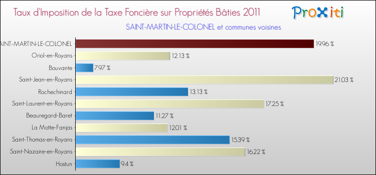 Taux d'imposition de la taxe foncière sur le bati 2011 pour SAINT-MARTIN-LE-COLONEL et les communes proches Comparaison des taux d'imposition de la taxe foncière sur le bati 2011 pour SAINT-MARTIN-LE-COLONEL et les communes voisines