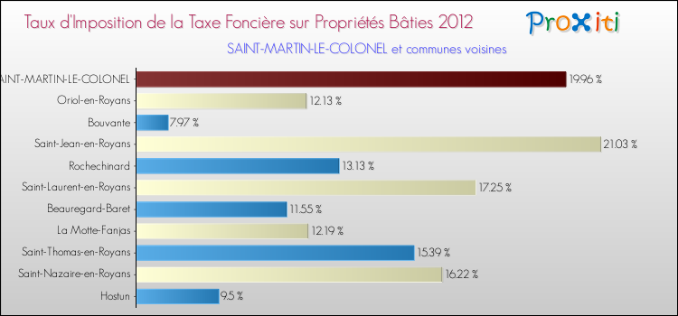 Taux d'imposition de la taxe foncière sur le bati 2012 pour SAINT-MARTIN-LE-COLONEL et les communes proches Comparaison des taux d'imposition de la taxe foncière sur le bati 2012 pour SAINT-MARTIN-LE-COLONEL et les communes voisines