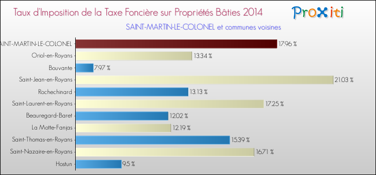 Taux d'imposition de la taxe foncière sur le bati 2014 pour SAINT-MARTIN-LE-COLONEL et les communes proches Comparaison des taux d'imposition de la taxe foncière sur le bati 2014 pour SAINT-MARTIN-LE-COLONEL et les communes voisines