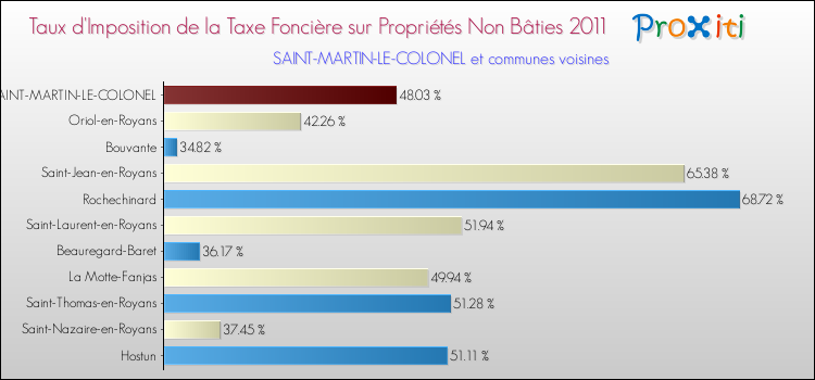 Taux d'imposition de la taxe foncière sur les immeubles et terrains non batis 2011 pour SAINT-MARTIN-LE-COLONEL et les communes proches Comparaison des taux d'imposition de la taxe foncière sur les immeubles et terrains non batis 2011 pour SAINT-MARTIN-LE-COLONEL et les communes voisines