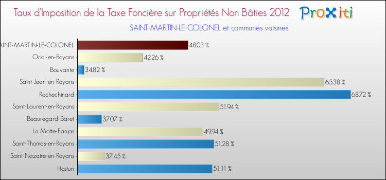 Taux d'imposition de la taxe foncière sur les immeubles et terrains non batis 2012 pour SAINT-MARTIN-LE-COLONEL et les communes proches Comparaison des taux d'imposition de la taxe foncière sur les immeubles et terrains non batis 2012 pour SAINT-MARTIN-LE-COLONEL et les communes voisines