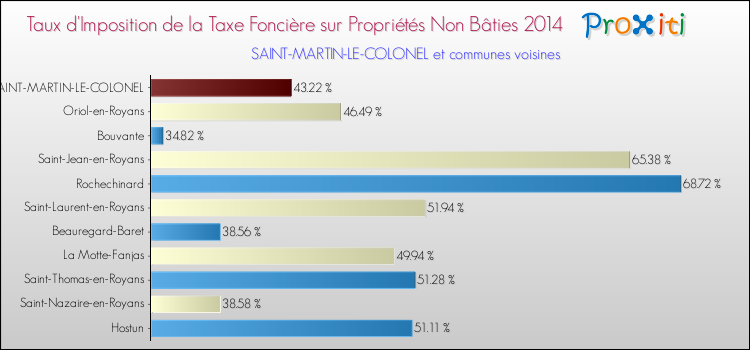 Taux d'imposition de la taxe foncière sur les immeubles et terrains non batis 2014 pour SAINT-MARTIN-LE-COLONEL et les communes proches Comparaison des taux d'imposition de la taxe foncière sur les immeubles et terrains non batis 2014 pour SAINT-MARTIN-LE-COLONEL et les communes voisines