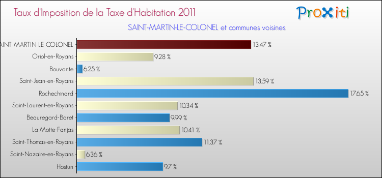 Taux d'imposition de la taxe d'habitation 2011 pour SAINT-MARTIN-LE-COLONEL et les communes proches Comparaison des taux d'imposition de la taxe d'habitation 2011 pour SAINT-MARTIN-LE-COLONEL et les communes voisines