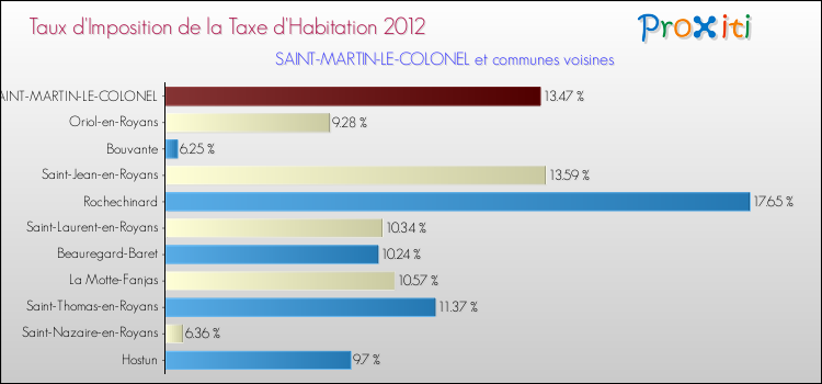 Taux d'imposition de la taxe d'habitation 2012 pour SAINT-MARTIN-LE-COLONEL et les communes proches Comparaison des taux d'imposition de la taxe d'habitation 2012 pour SAINT-MARTIN-LE-COLONEL et les communes voisines