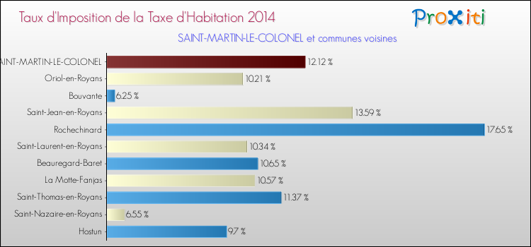Taux d'imposition de la taxe d'habitation 2014 pour SAINT-MARTIN-LE-COLONEL et les communes proches Comparaison des taux d'imposition de la taxe d'habitation 2014 pour SAINT-MARTIN-LE-COLONEL et les communes voisines