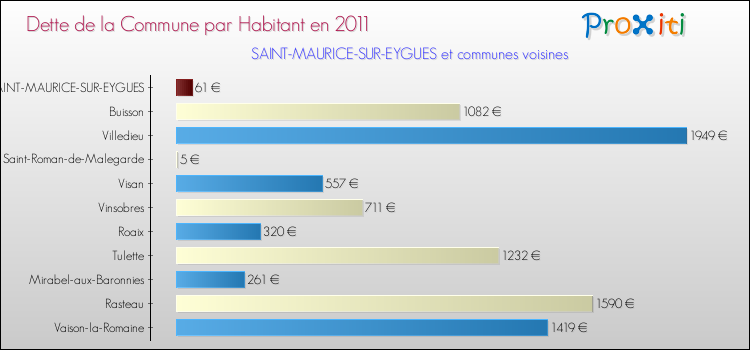 Dette par habitant de la commune en 2011 pour SAINT-MAURICE-SUR-EYGUES et les communes proches Comparaison de la dette par habitant de la commune en 2011 pour SAINT-MAURICE-SUR-EYGUES et les communes voisines