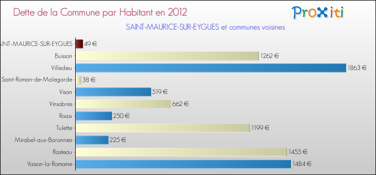 Dette par habitant de la commune en 2012 pour SAINT-MAURICE-SUR-EYGUES et les communes proches Comparaison de la dette par habitant de la commune en 2012 pour SAINT-MAURICE-SUR-EYGUES et les communes voisines