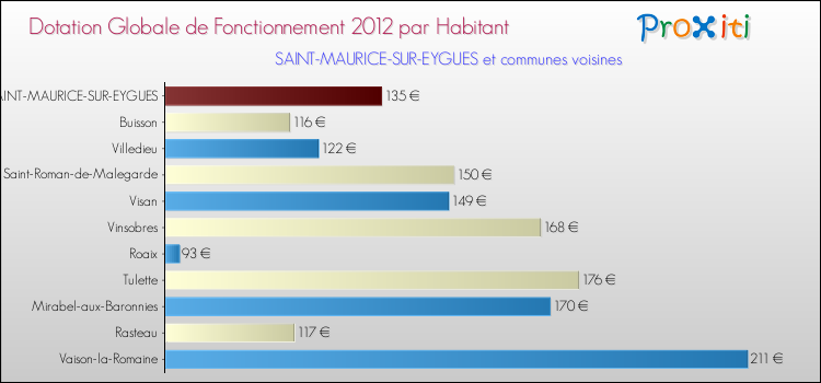 Montant des dotations globales de fonctionnement DGF par Habitant pour SAINT-MAURICE-SUR-EYGUES et les communes proches Comparaison des des dotations globales de fonctionnement DGF par habitant pour SAINT-MAURICE-SUR-EYGUES et les communes voisines