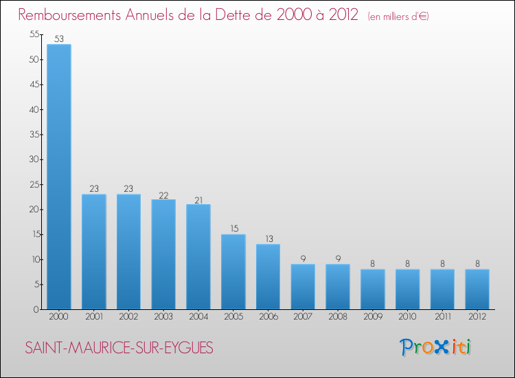 Evolution de l'annuité de la dette pour la commune de SAINT-MAURICE-SUR-EYGUES de 2000 à 2012 Annuités de la dette pour SAINT-MAURICE-SUR-EYGUES de 2000 à 2012