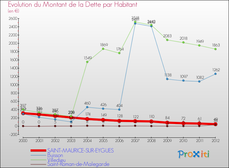 Evolution de la dette par habitant pour la commune de SAINT-MAURICE-SUR-EYGUES et les communes proches de 2000 à 2012 Comparaison de la dette par habitant pour SAINT-MAURICE-SUR-EYGUES et les communes voisines de 2000 à 2012