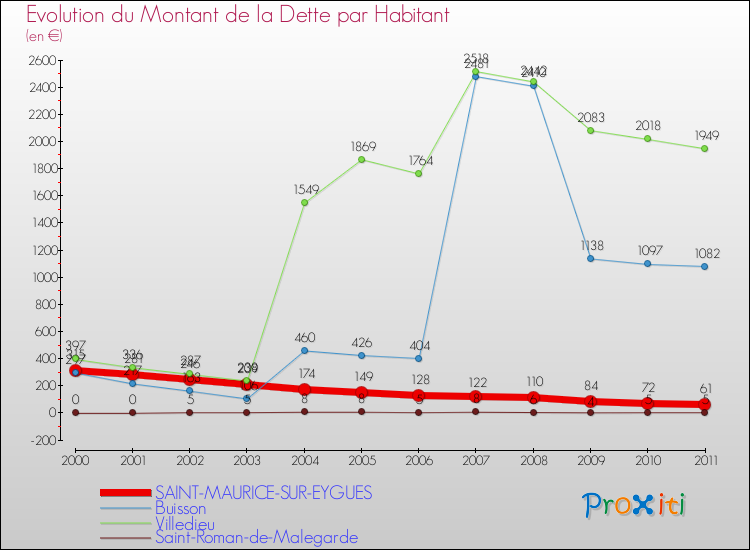 Evolution de la dette par habitant pour la commune de SAINT-MAURICE-SUR-EYGUES et les communes proches Comparaison de la dette par habitant pour SAINT-MAURICE-SUR-EYGUES et les communes voisines